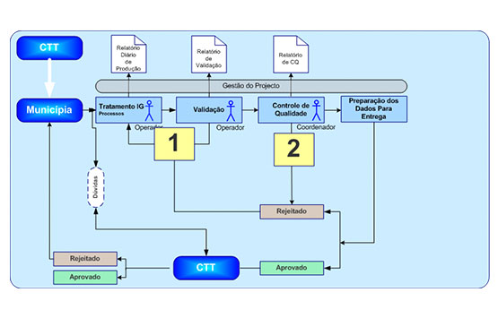 Harmonização das bases de eixos de via CTT